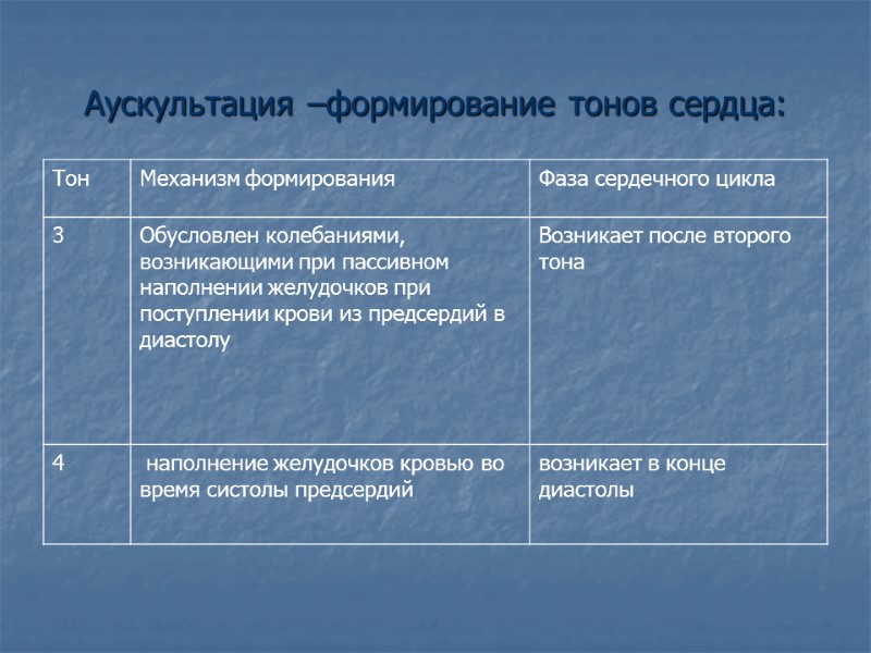 Аускультация –формирование тонов сердца: